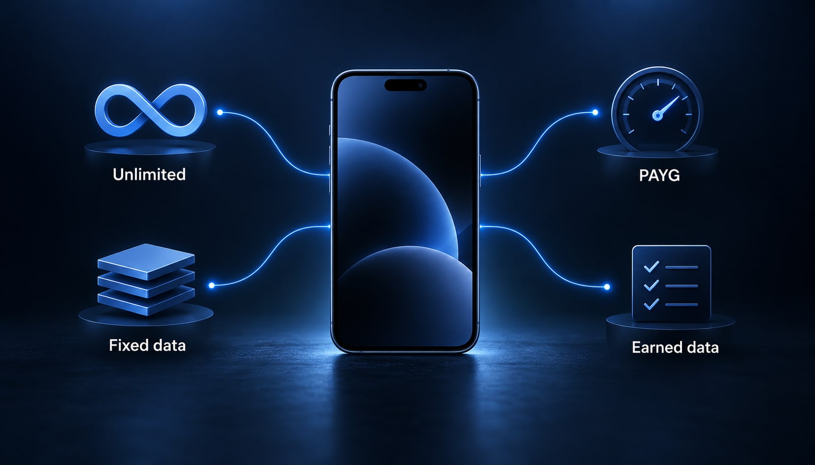 A smartphone connected to symbols labeled Unlimited, Fixed data, PAYG and Earned data.